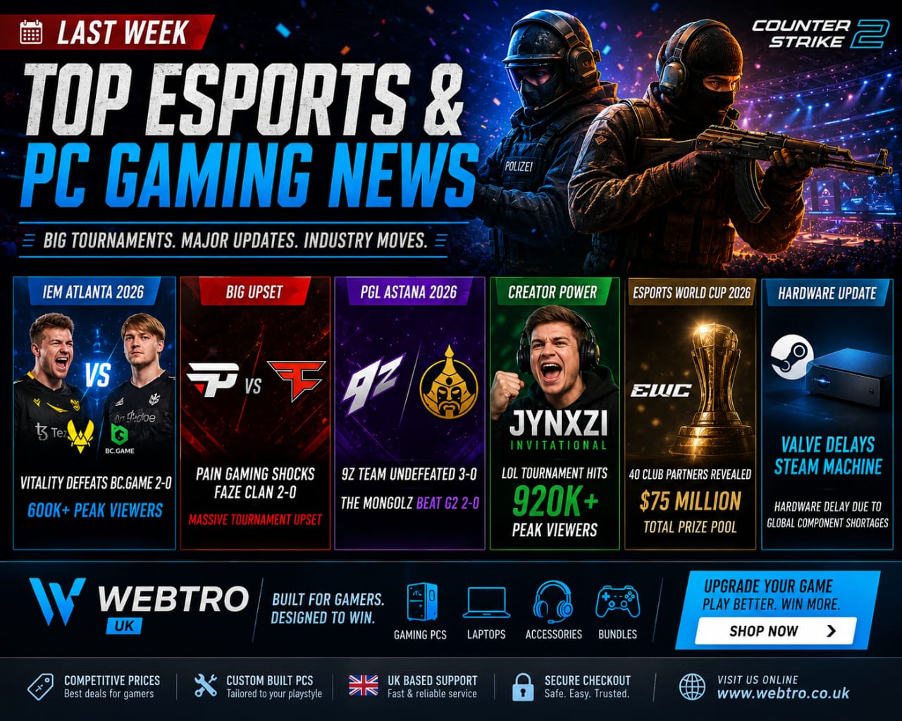 Top eSports & PC Gaming News This Week – CS2 Upsets, Valve Hardware Delays & Esports World Cup 2026